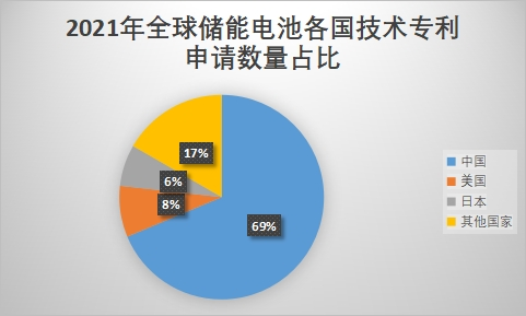 技術(shù)專利數(shù)量占比
