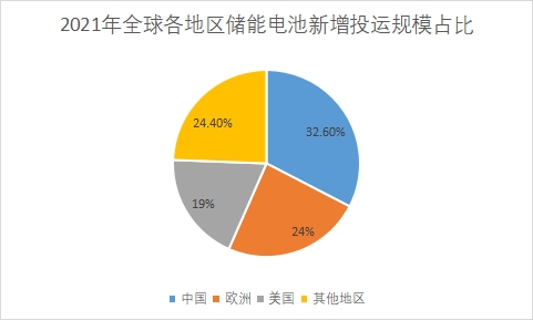 全球地區(qū)分布