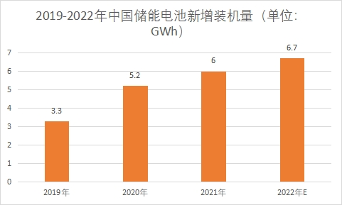 儲(chǔ)能電池新增裝機(jī)量