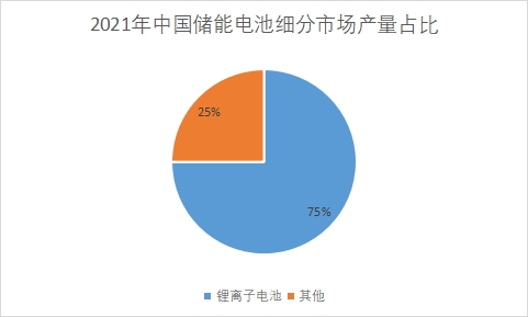 產(chǎn)量占比