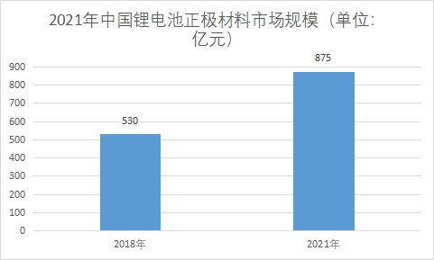 市場規(guī)模