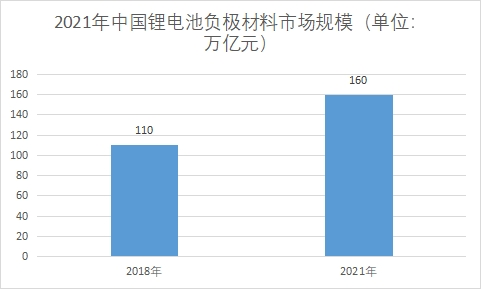 市場規(guī)模