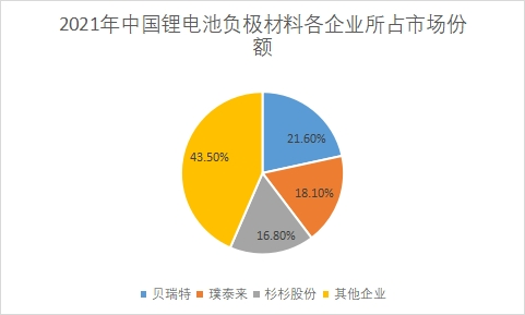 市場份額