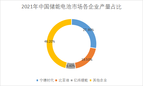 產(chǎn)量占比