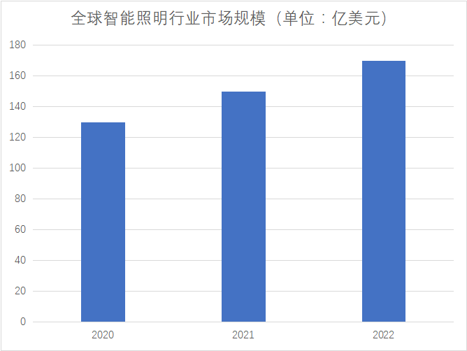 市場規(guī)模