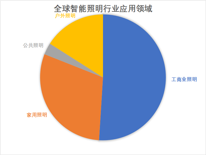 應(yīng)用領(lǐng)域占比情況