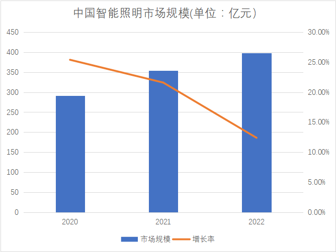 市場規(guī)模