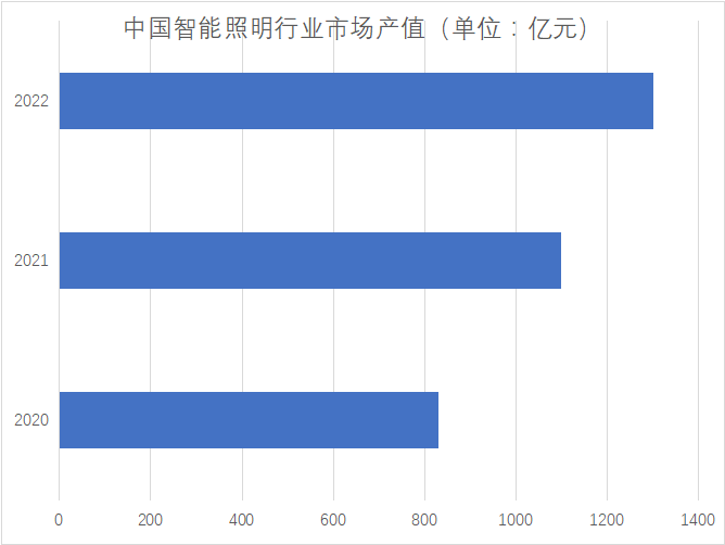 市場產(chǎn)值