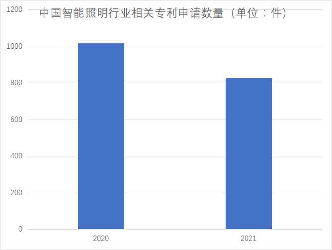專利申請數(shù)量