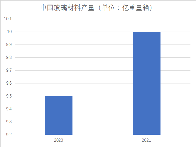 玻璃材料市場(chǎng)產(chǎn)量