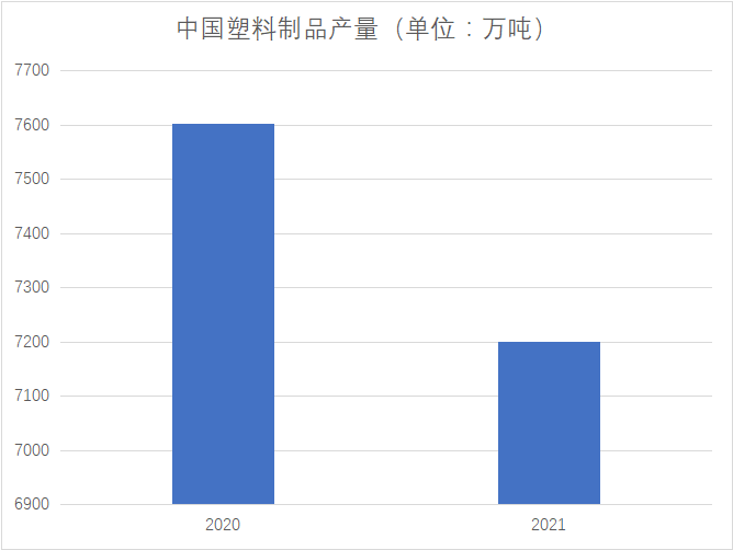 塑料制品市場(chǎng)產(chǎn)量