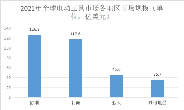 各地區(qū)市場(chǎng)規(guī)模