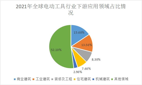 應(yīng)用領(lǐng)域占比