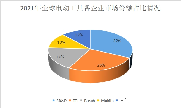 各企業(yè)市場(chǎng)份額占比