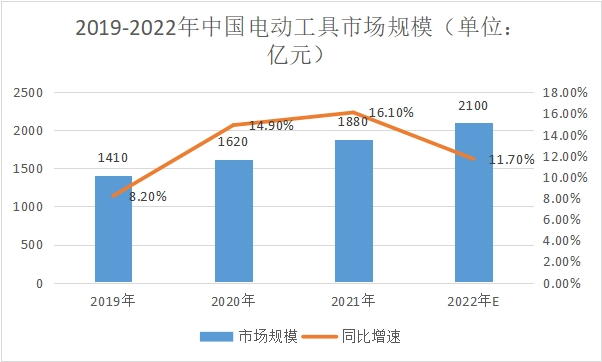 市場規(guī)模