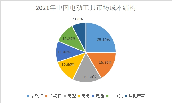 市場成本結(jié)構(gòu)