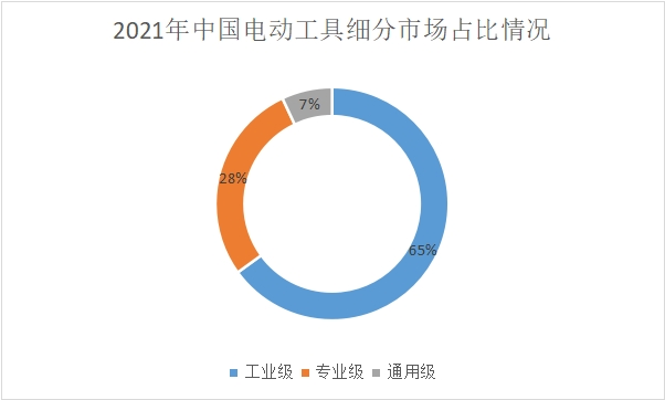細分市場占比
