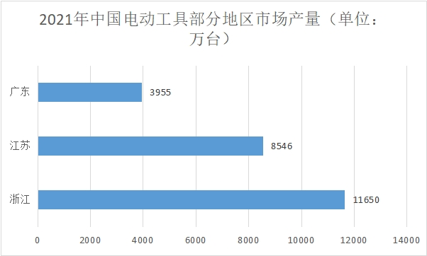 部分地區(qū)市場產(chǎn)量