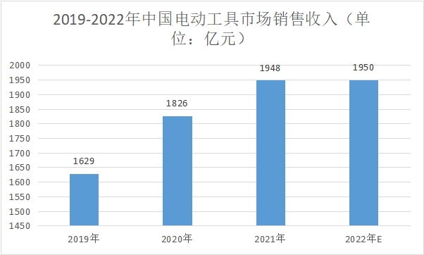 市場銷售收入