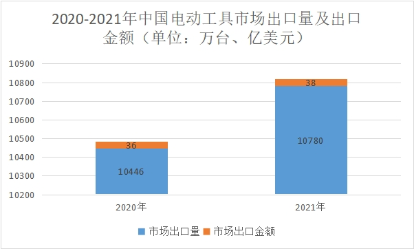 市場出口量及出口金額