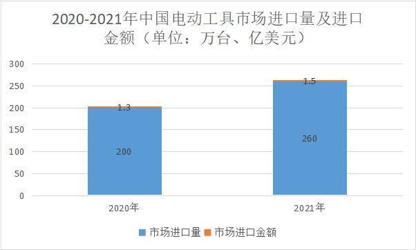 市場進口量及進口金額