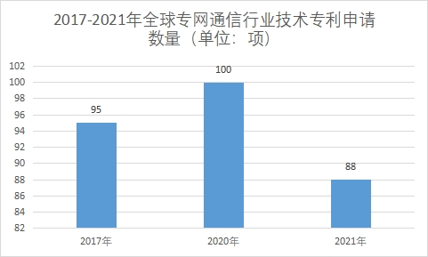 技術(shù)專利申請數(shù)量