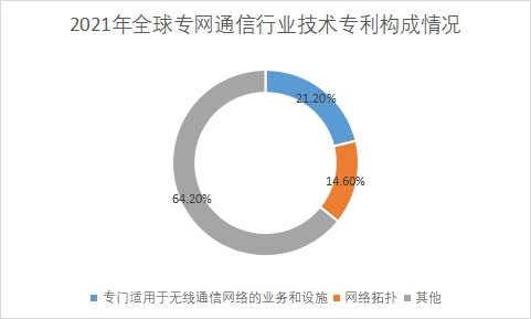 技術(shù)專利構(gòu)成