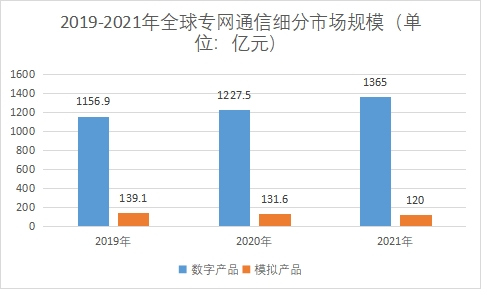 細分市場規(guī)模