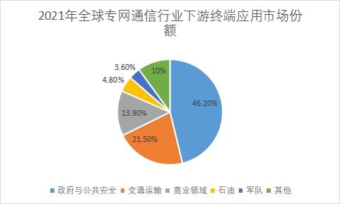 下游終端應(yīng)用市場