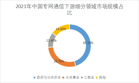 下游細(xì)分領(lǐng)域市場(chǎng)規(guī)模占比
