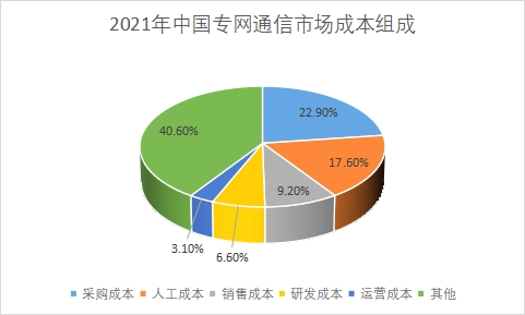 市場(chǎng)成本組成