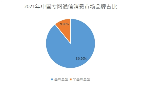 消費(fèi)品牌占比