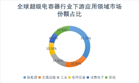 下游應用領域