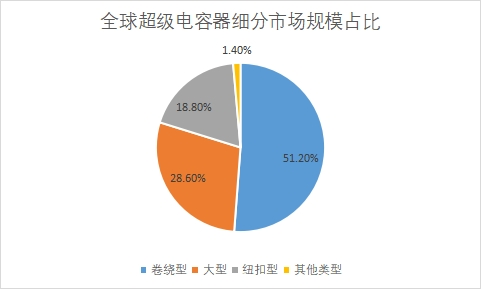 細分市場規(guī)模