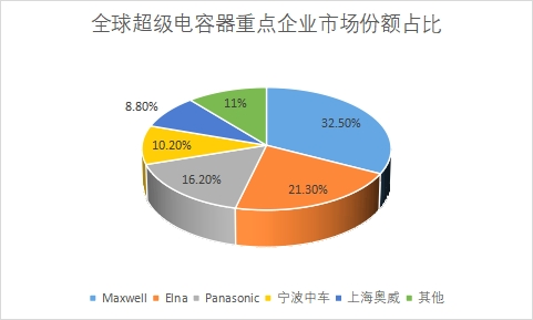 企業(yè)份額
