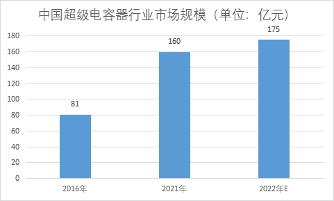 市場規(guī)模