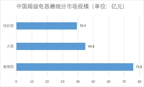 細分市場規(guī)模