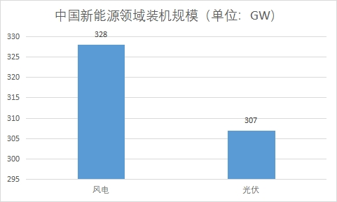 裝機規(guī)模