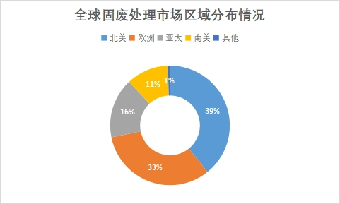 市場區(qū)域分布情況