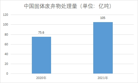 固體廢棄物處理量