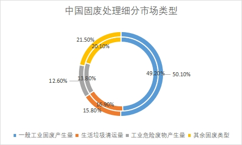 細分市場類型