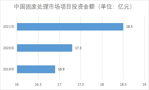 項目投資金額