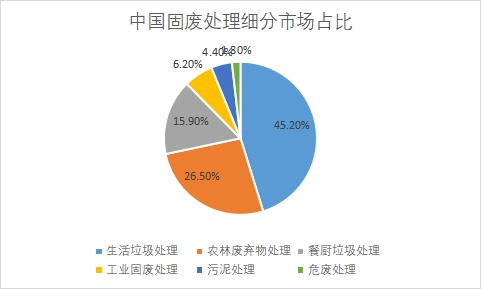細分市場占比