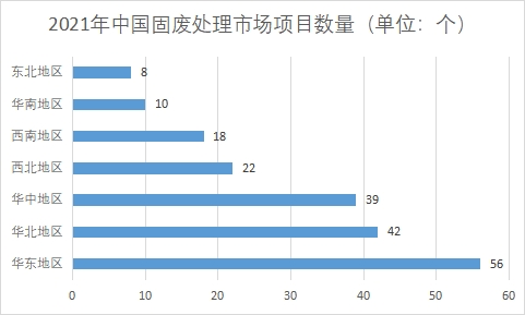 項目數(shù)量