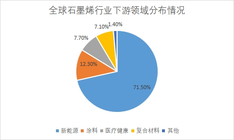 下游應(yīng)用領(lǐng)域分布