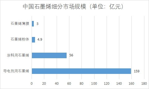 細(xì)分市場規(guī)模