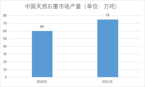 天然石墨市場產(chǎn)量
