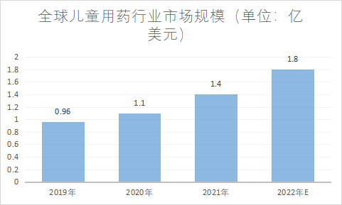 市場(chǎng)規(guī)模