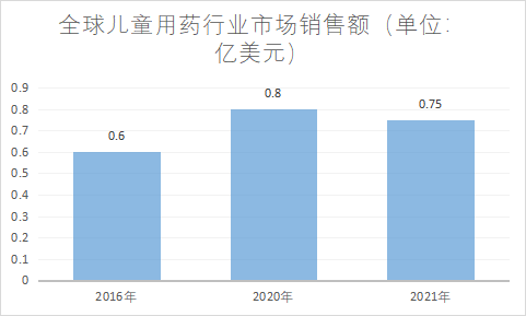 市場(chǎng)銷(xiāo)售額
