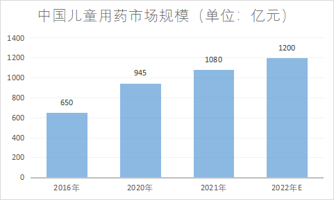 市場(chǎng)規(guī)模
